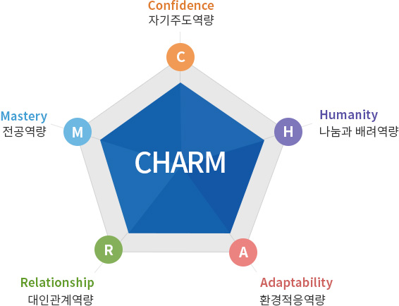 평가지표다각형이미지, 전공역량(Mastery), 자기주도역량(Confidence), 나눔과배려역량(Humanity), 대인관계역량(Relationship), 환경적응역량(Adaptability)에 대한 지표를 나타낸다.